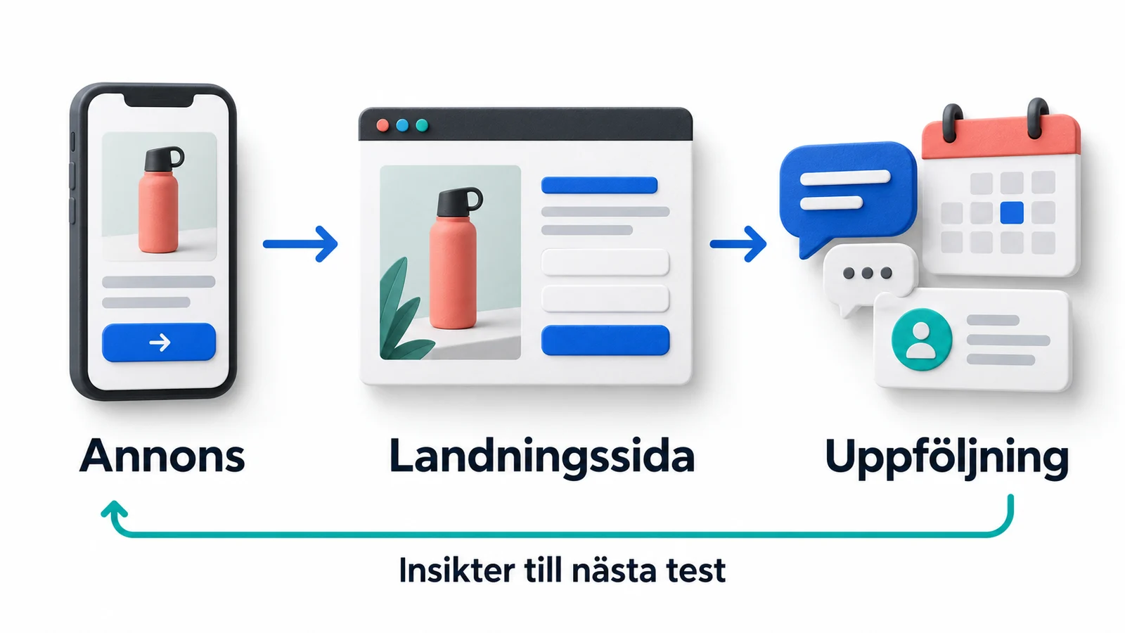 Annons, landningssida och uppföljning binds samman med återkoppling till nästa test.