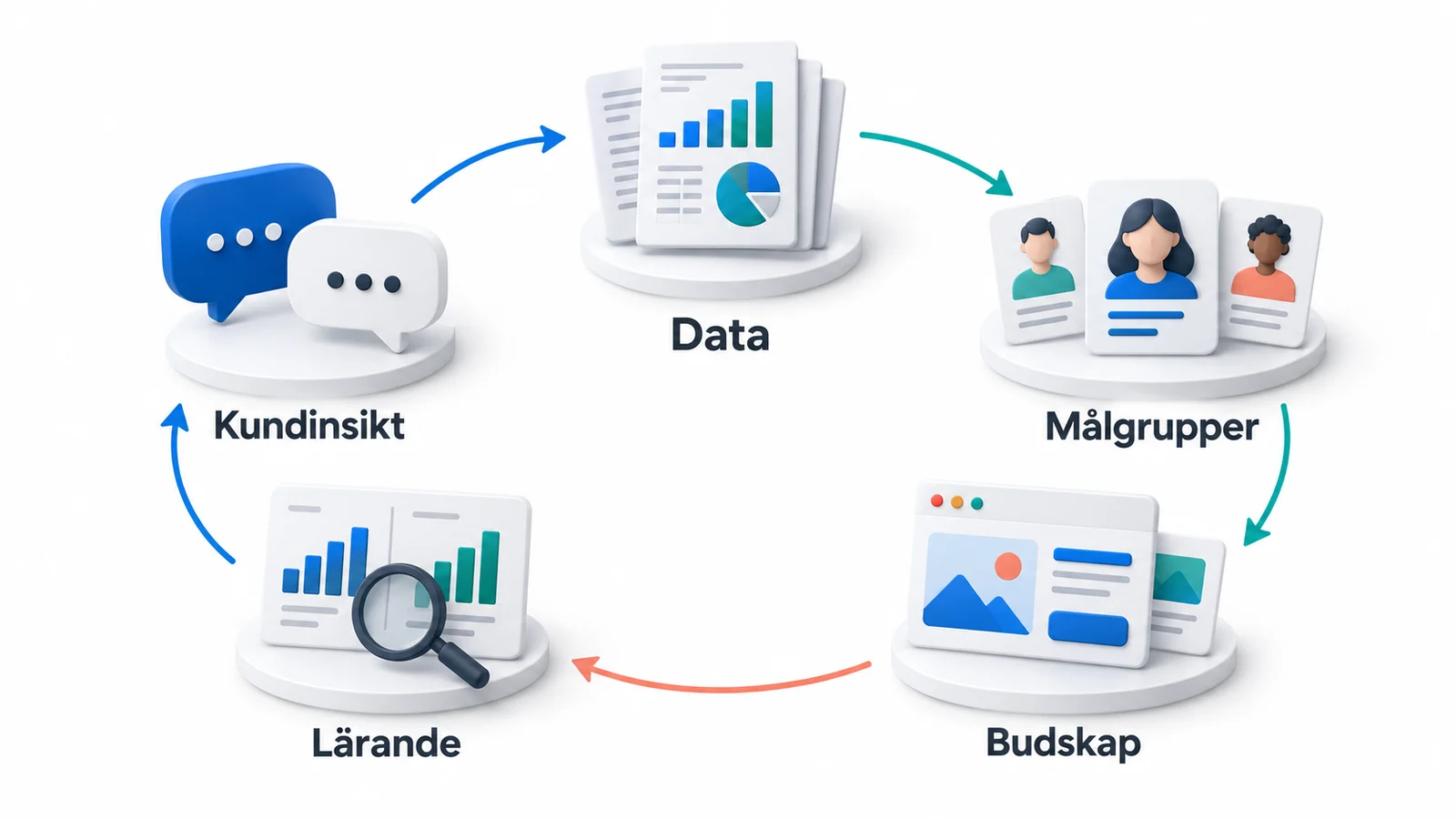 Semantikos metod som en lärandecykel: kundinsikt, data, målgrupper, budskap och lärande.