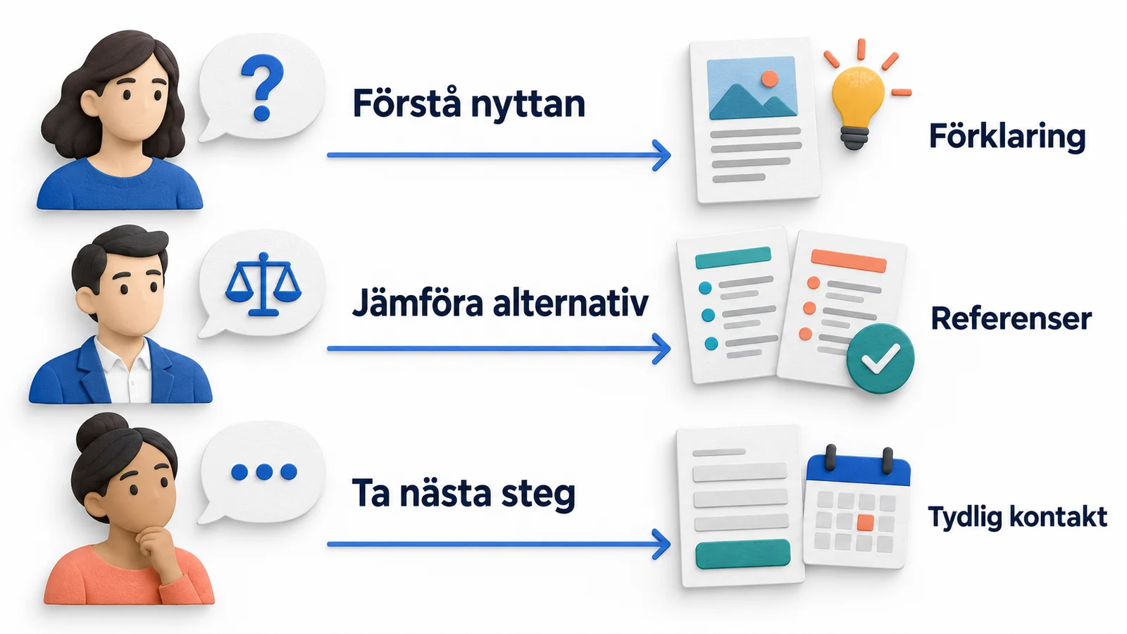 Tre informationsbehov kopplade till innehåll: förstå nyttan, jämföra alternativ och ta nästa steg.