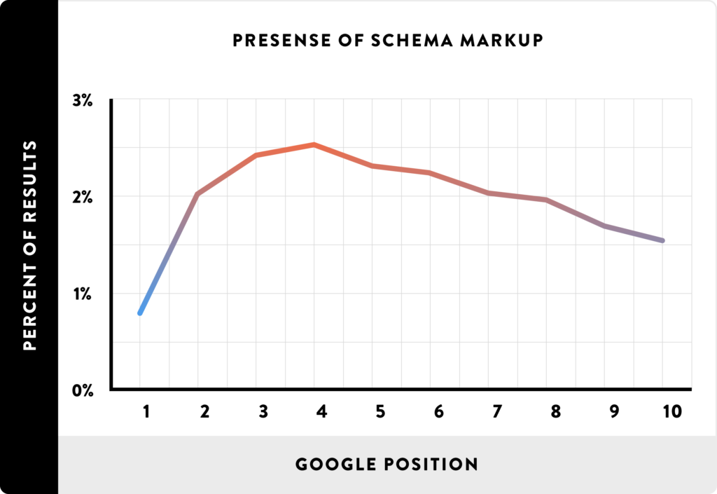 Schema markup